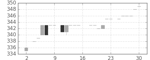 みずほ証の日足チャート(1983年7月)