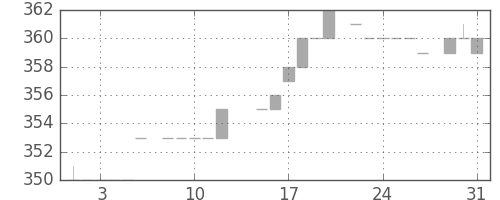 みずほ証の日足チャート(1983年8月)