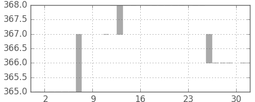 みずほ証の日足チャート(1983年10月)