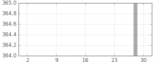 みずほ証の日足チャート(1983年12月)