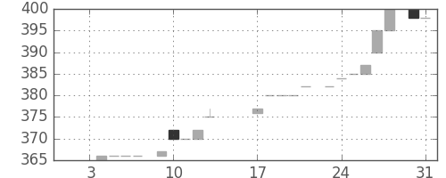 みずほ証の日足チャート(1984年1月)