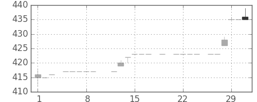 みずほ証の日足チャート(1984年3月)