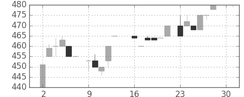 みずほ証の日足チャート(1984年4月)