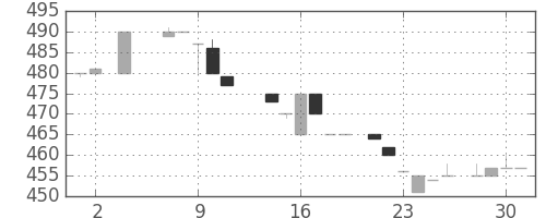 みずほ証の日足チャート(1984年5月)