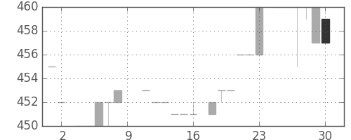 みずほ証の日足チャート(1984年6月)