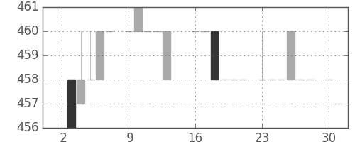 みずほ証の日足チャート(1984年7月)