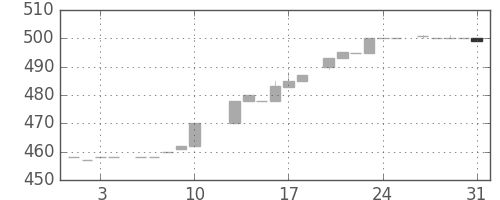 みずほ証の日足チャート(1984年8月)