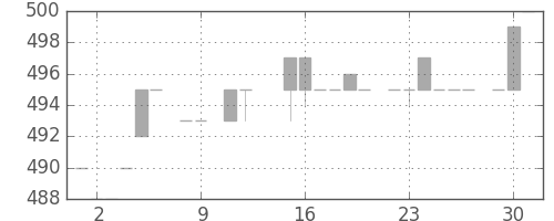 みずほ証の日足チャート(1984年10月)