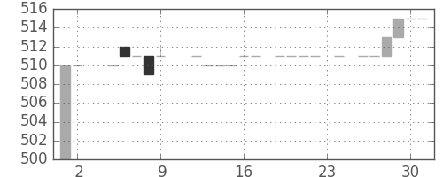 みずほ証の日足チャート(1984年11月)