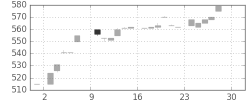 みずほ証の日足チャート(1984年12月)