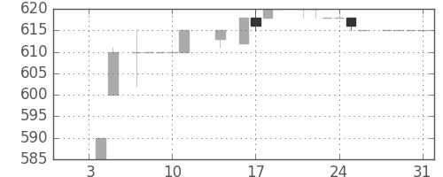 みずほ証の日足チャート(1985年1月)