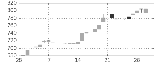 みずほ証の日足チャート(1985年3月)