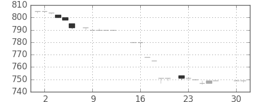 みずほ証の日足チャート(1985年4月)