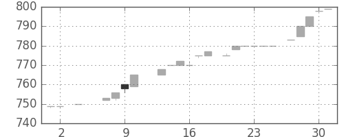 みずほ証の日足チャート(1985年5月)