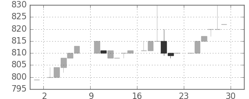 みずほ証の日足チャート(1985年6月)