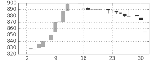 みずほ証の日足チャート(1985年7月)