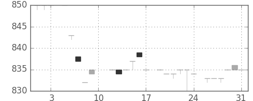 みずほ証の日足チャート(1985年8月)