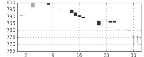 みずほ証の日足チャート(1985年10月)