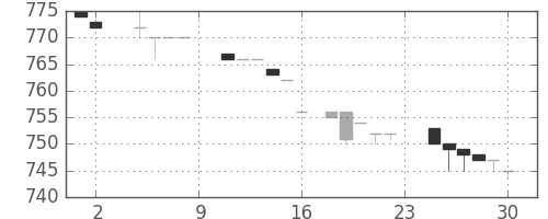 みずほ証の日足チャート(1985年11月)