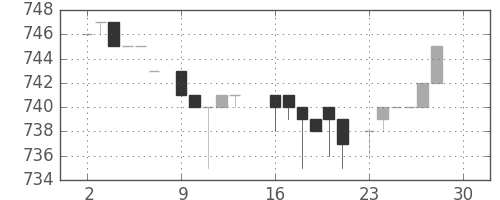 みずほ証の日足チャート(1985年12月)