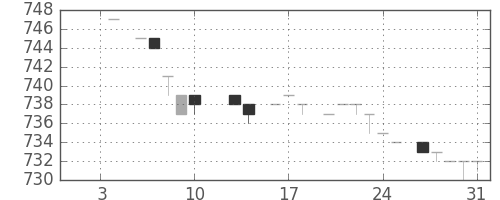 みずほ証の日足チャート(1986年1月)