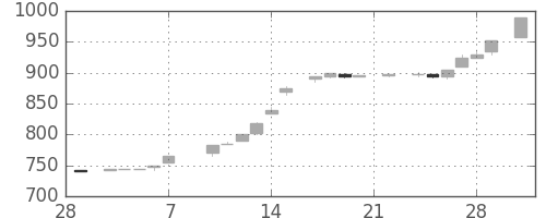 みずほ証の日足チャート(1986年3月)