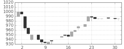 みずほ証の日足チャート(1986年4月)