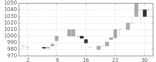 みずほ証の日足チャート(1986年5月)