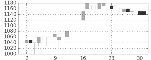 みずほ証の日足チャート(1986年6月)