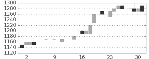 みずほ証の日足チャート(1986年7月)