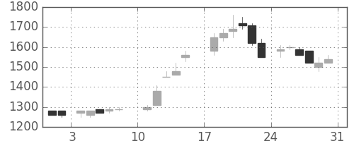 みずほ証の日足チャート(1986年8月)