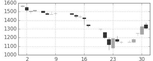 みずほ証の日足チャート(1986年10月)