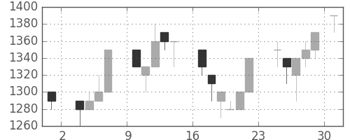 みずほ証の日足チャート(1986年11月)