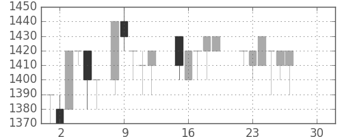 みずほ証の日足チャート(1986年12月)