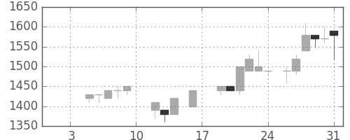 みずほ証の日足チャート(1987年1月)