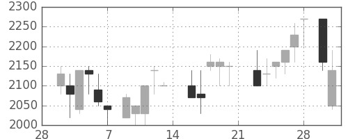 みずほ証の日足チャート(1987年3月)