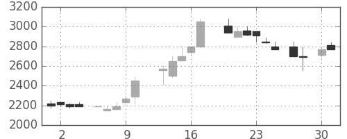 みずほ証の日足チャート(1987年4月)