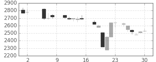 みずほ証の日足チャート(1987年5月)
