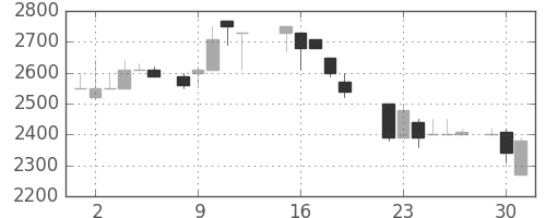 みずほ証の日足チャート(1987年6月)