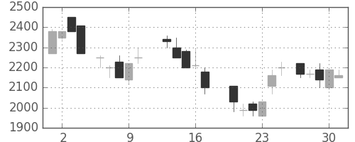 みずほ証の日足チャート(1987年7月)