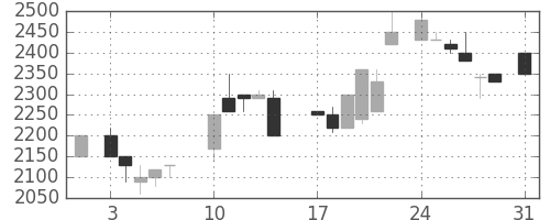 みずほ証の日足チャート(1987年8月)
