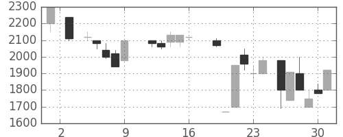 みずほ証の日足チャート(1987年10月)