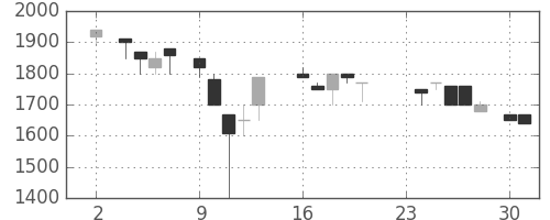 みずほ証の日足チャート(1987年11月)