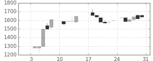 みずほ証の日足チャート(1988年1月)