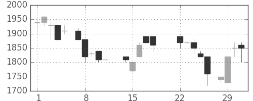 みずほ証の日足チャート(1988年3月)