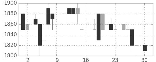 みずほ証の日足チャート(1988年4月)