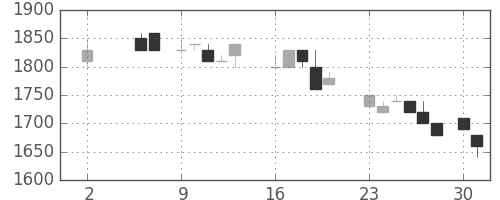 みずほ証の日足チャート(1988年5月)