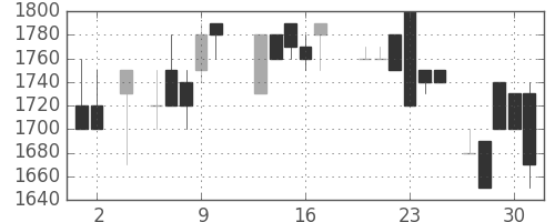みずほ証の日足チャート(1988年6月)