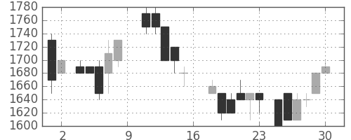 みずほ証の日足チャート(1988年7月)