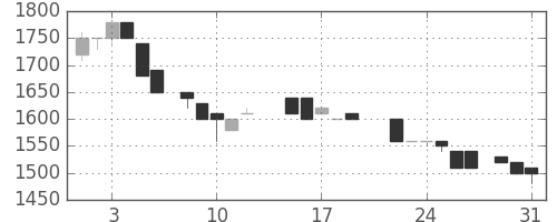 みずほ証の日足チャート(1988年8月)